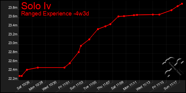 Last 31 Days Graph of Solo Iv