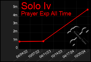 Total Graph of Solo Iv