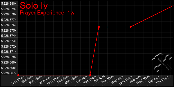 Last 7 Days Graph of Solo Iv