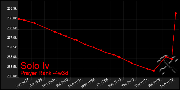 Last 31 Days Graph of Solo Iv