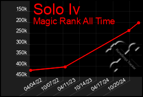 Total Graph of Solo Iv