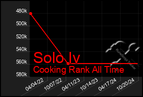 Total Graph of Solo Iv