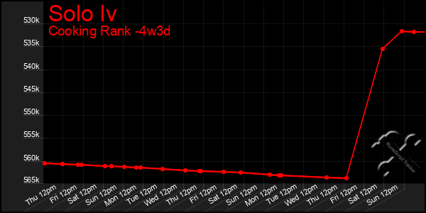 Last 31 Days Graph of Solo Iv