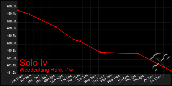 Last 7 Days Graph of Solo Iv