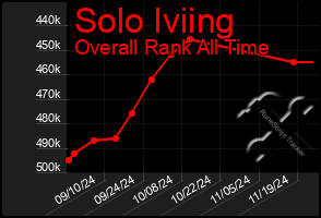 Total Graph of Solo Iviing