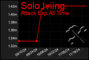 Total Graph of Solo Iviing