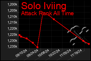 Total Graph of Solo Iviing