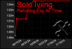 Total Graph of Solo Iviing