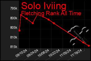 Total Graph of Solo Iviing