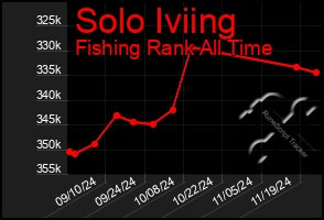 Total Graph of Solo Iviing