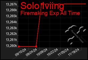 Total Graph of Solo Iviing