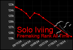 Total Graph of Solo Iviing