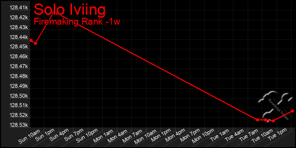 Last 7 Days Graph of Solo Iviing