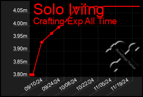 Total Graph of Solo Iviing