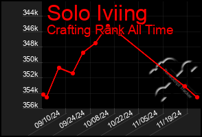 Total Graph of Solo Iviing