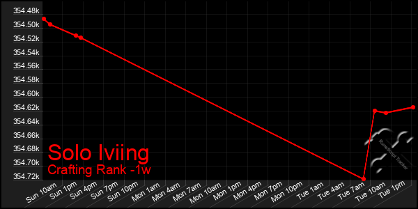 Last 7 Days Graph of Solo Iviing