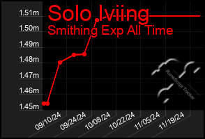 Total Graph of Solo Iviing