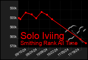 Total Graph of Solo Iviing