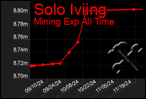 Total Graph of Solo Iviing