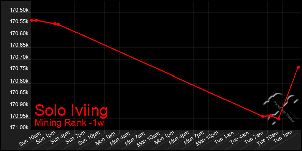 Last 7 Days Graph of Solo Iviing