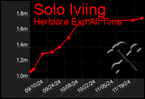 Total Graph of Solo Iviing