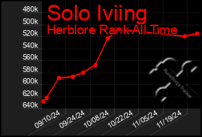 Total Graph of Solo Iviing