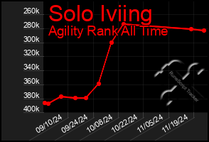 Total Graph of Solo Iviing