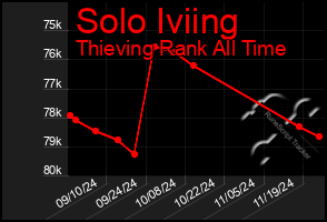 Total Graph of Solo Iviing