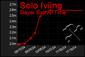 Total Graph of Solo Iviing