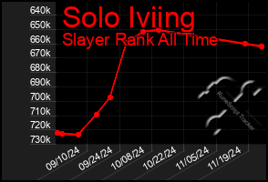 Total Graph of Solo Iviing