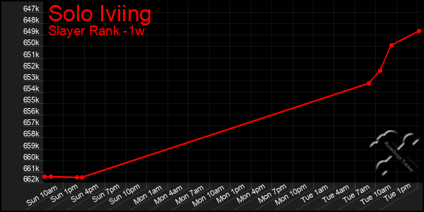 Last 7 Days Graph of Solo Iviing