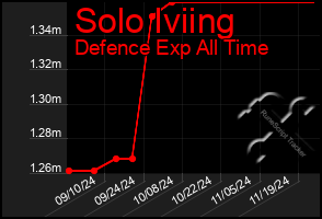 Total Graph of Solo Iviing