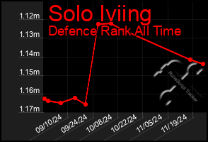 Total Graph of Solo Iviing