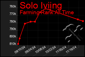 Total Graph of Solo Iviing