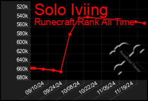 Total Graph of Solo Iviing