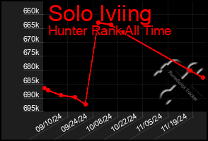 Total Graph of Solo Iviing