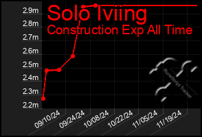 Total Graph of Solo Iviing