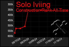 Total Graph of Solo Iviing