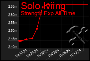 Total Graph of Solo Iviing