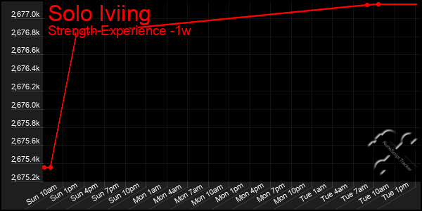 Last 7 Days Graph of Solo Iviing