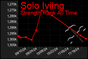 Total Graph of Solo Iviing