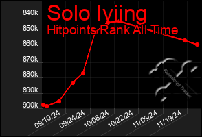 Total Graph of Solo Iviing