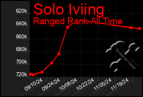 Total Graph of Solo Iviing