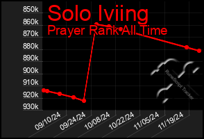 Total Graph of Solo Iviing