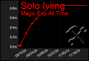 Total Graph of Solo Iviing