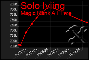 Total Graph of Solo Iviing