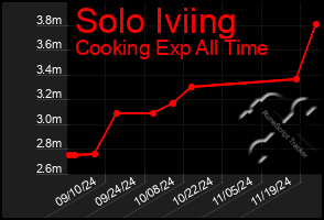 Total Graph of Solo Iviing