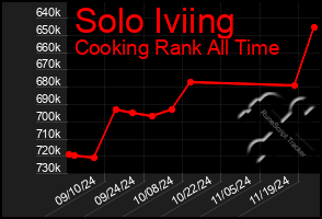 Total Graph of Solo Iviing