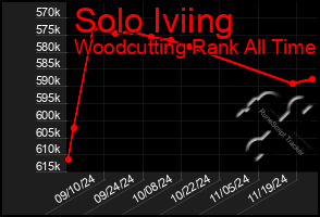 Total Graph of Solo Iviing