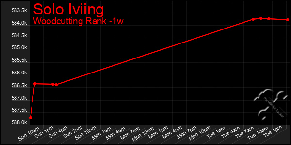 Last 7 Days Graph of Solo Iviing